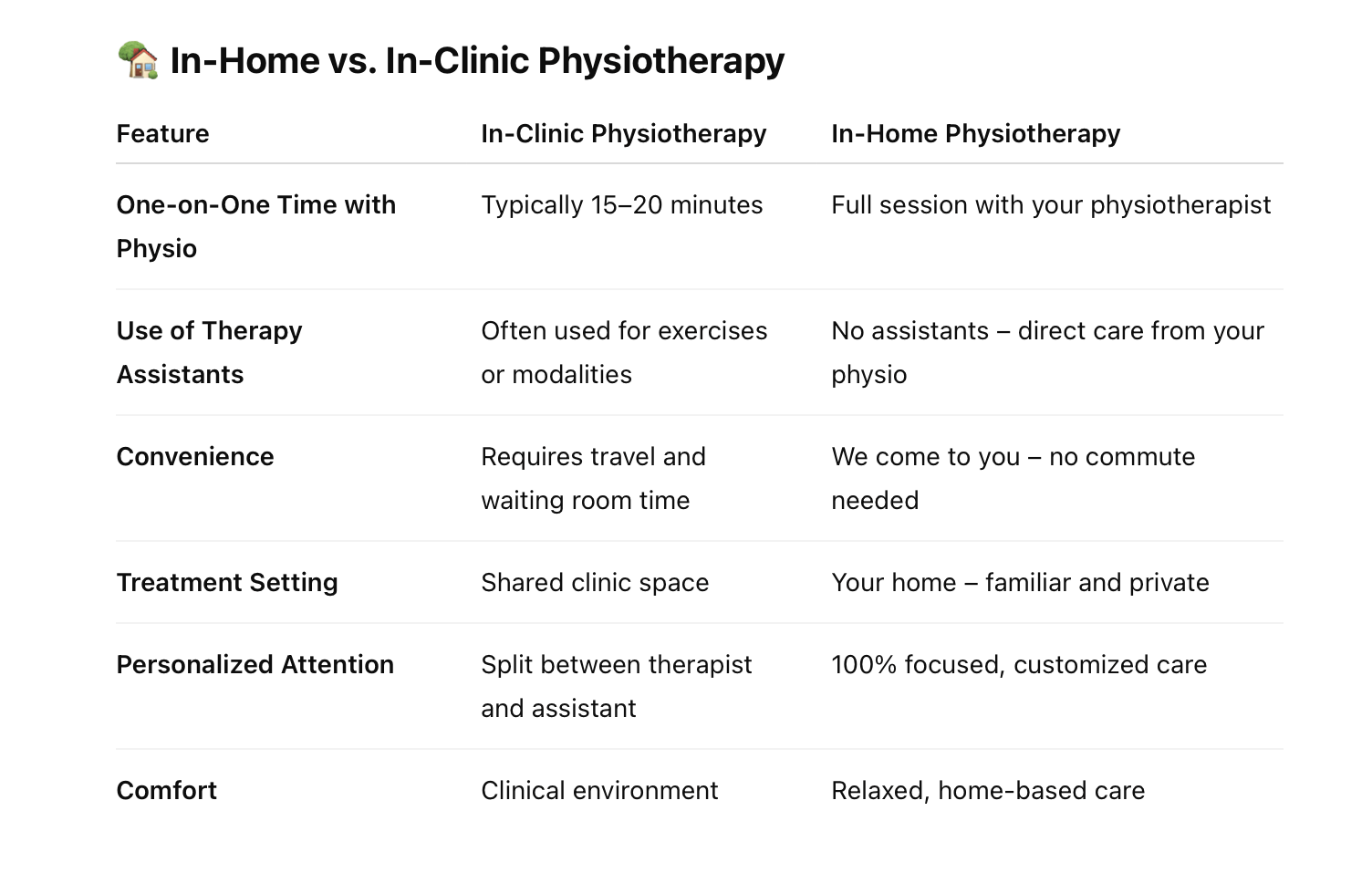 Table comparing in clinic Physiotherapy and In Home Physiotherapy.